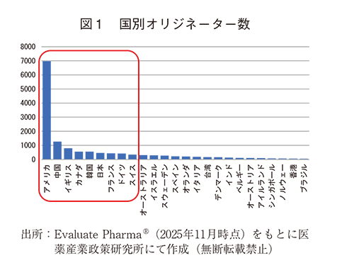 図1 国別オリジネーター数