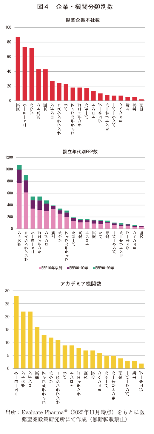 図4 企業・機関分類別数