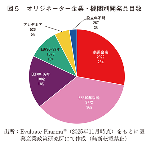 図5 オリジネーター企業・機関別開発品目数