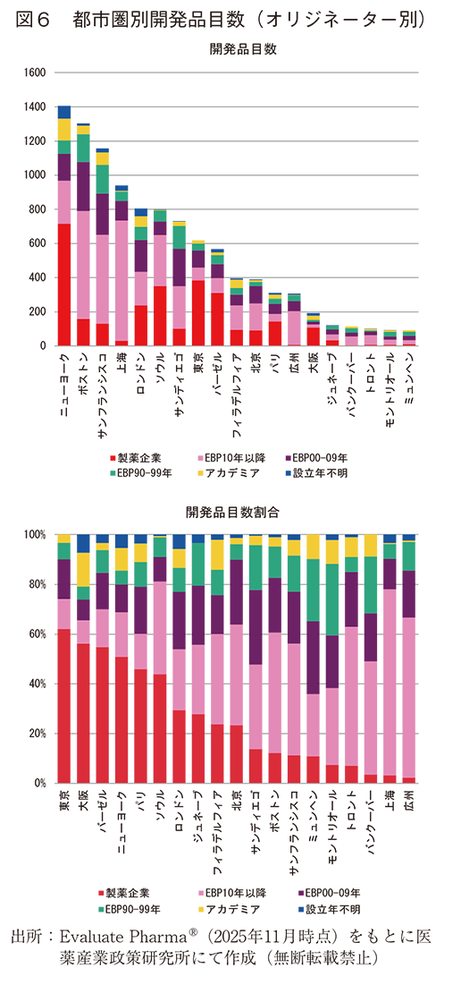 図6 都市圏別開発品目数（オリジネーター別）