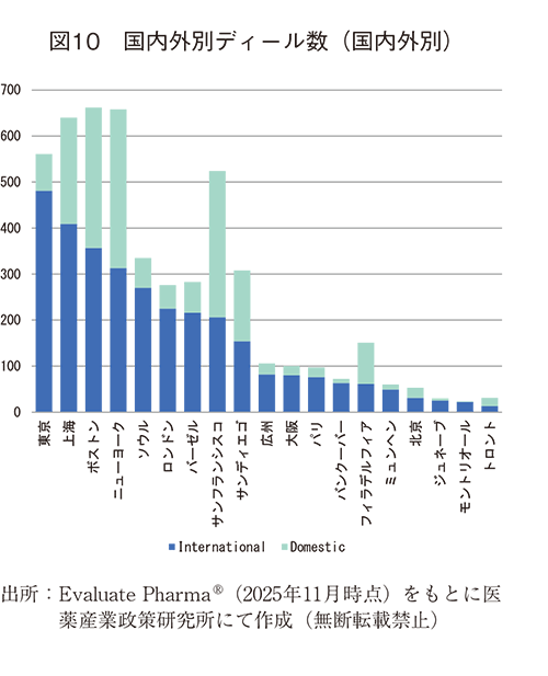 図10 国内外別ディール数（国内外別）