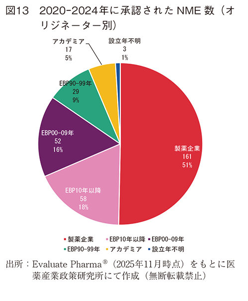 図13  2020-2024年に承認されたNME数（オリジネーター別）