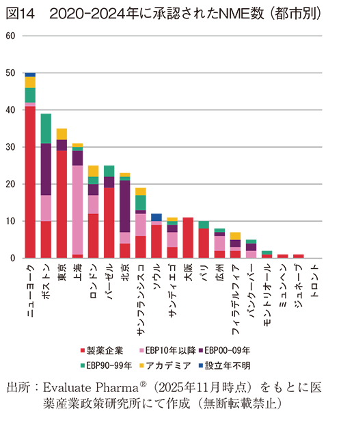 図14 2020-2024年に承認されたNME数（都市別）