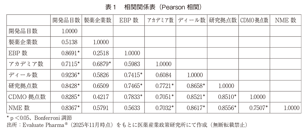 表1 相関関係表（Pearson 相関）