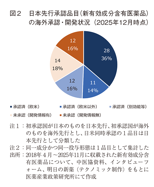 図2  日本先行承認品目（新有効成分含有医薬品）の海外承認・開発状況（2025年12月時点）