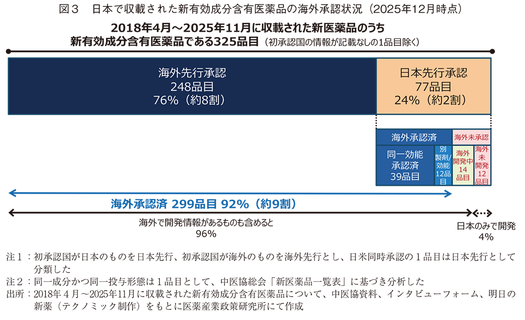 図3 日本で収載された新有効成分含有医薬品の海外承認状況（2025年12月時点）