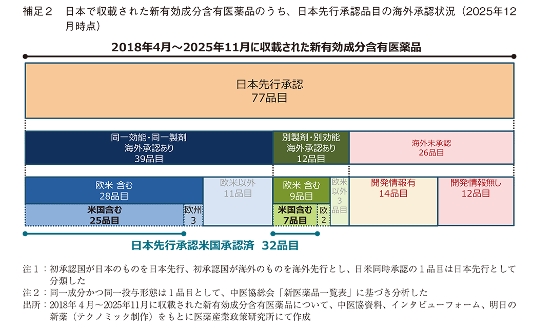 補足2  日本で収載された新有効成分含有医薬品のうち、日本先行承認品目の海外承認状況（2025年12月時点）
