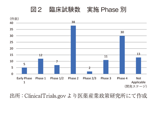 図2 臨床試験数 実施Phase別