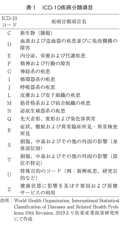 表1 ICD-10疾病分類項目